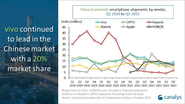 Canalys：中国大陆智能手机市场在2022年第三季度下降11% 苹果逆势大涨