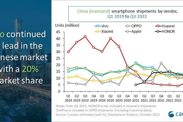 Canalys：中国大陆智能手机市场在2022年第三季度下降11% 苹果逆势大涨