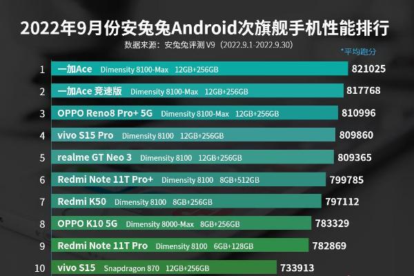 9月安卓手机性能榜：ROG立大功 天玑9000+以一胜九