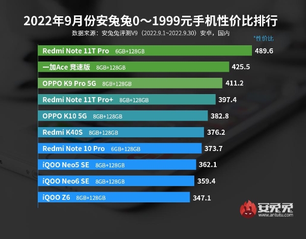 9月安卓手机性价比榜：骁龙8+旗舰不足3000元