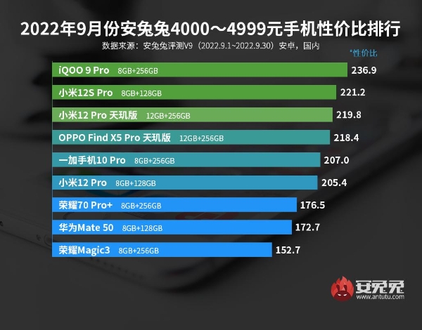 9月安卓手机性价比榜：骁龙8+旗舰不足3000元