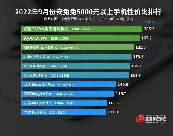 9月安卓手机性价比榜：骁龙8+旗舰不足3000元
