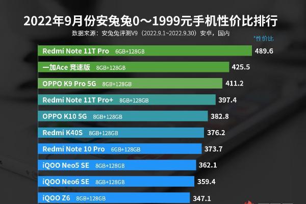 9月安卓手机性价比榜：骁龙8+旗舰不足3000元