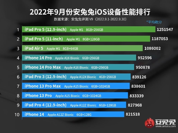 9月iOS设备性能榜：iPhone 14 Pro仅排第4