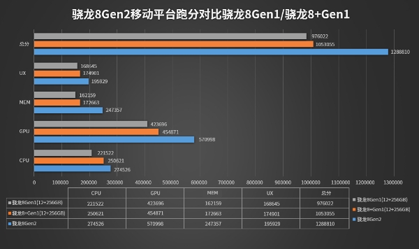 骁龙8 Gen2跑分公布：128W+ GPU成绩提升明显