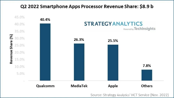 联发科超越苹果：二季度手机应用处理器市场收益排行出炉