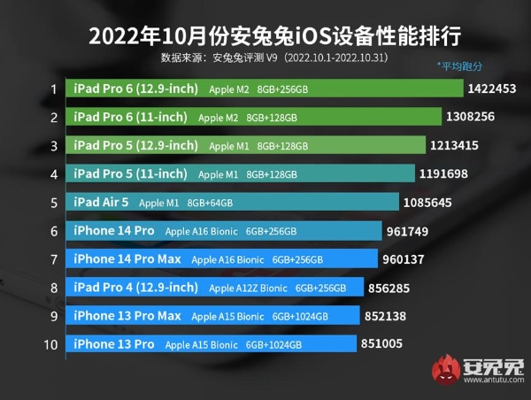 10月iOS设备性能榜：iPad Pro独占5席