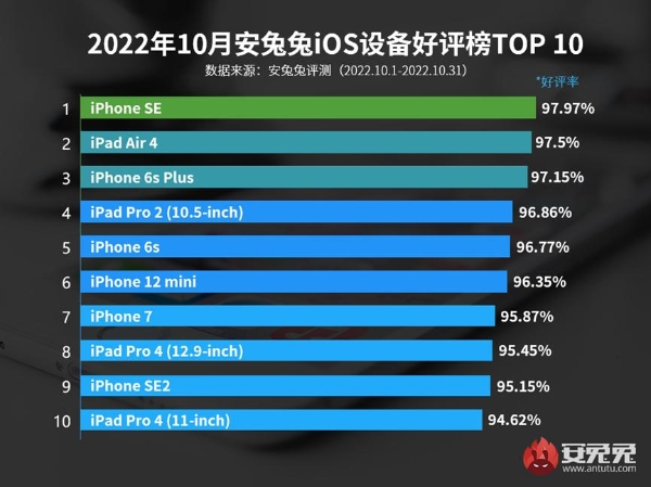 10月iOS设备好评榜：初代SE依旧第一