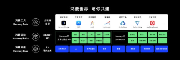 华为2022开发者大会召开：余承东宣布鸿蒙OS设备已达3.2亿