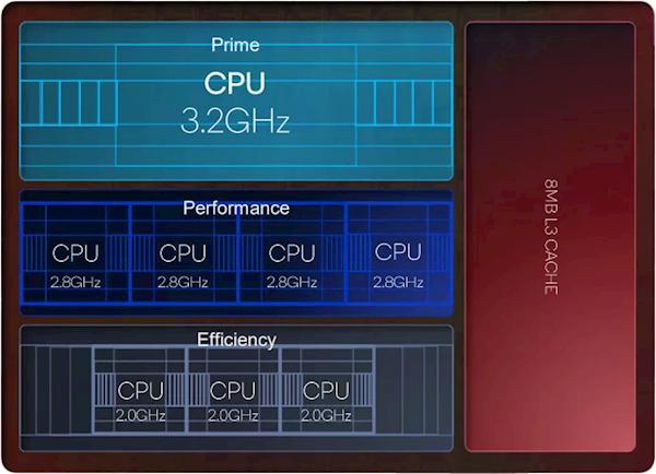 不挤牙膏 高通发布新一代旗舰移动平台骁龙8 Gen2：CPU性能提升35% GPU性能提升25%