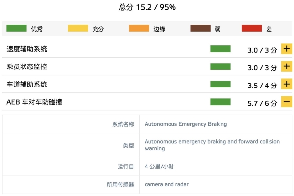 蔚来ET7获欧洲五星安全评级，刷新中国纯电动车总得分纪录