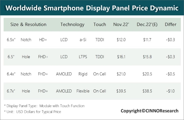 CINNO：手机面板价格下滑贯穿全年 跌幅达10%-20%