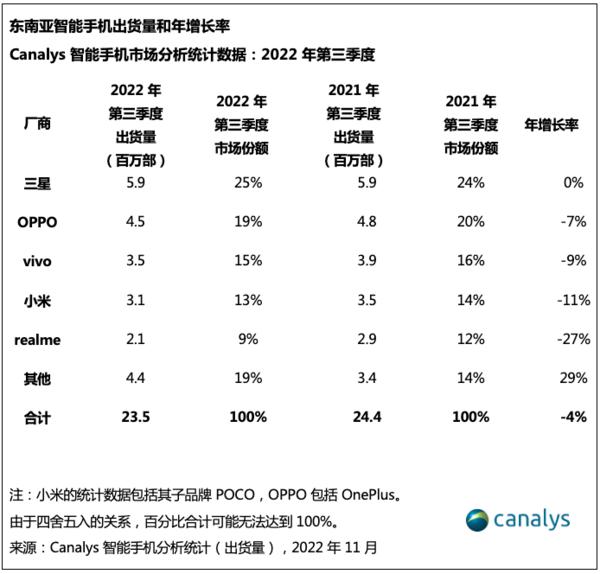 国产走出国门：东南亚第三季度智能手机出货量出炉