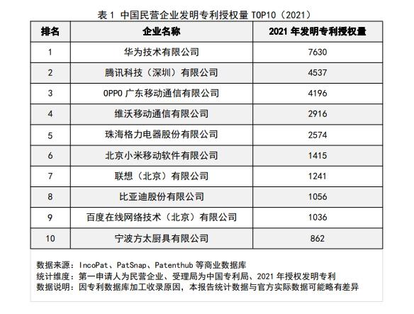中国民企专利授权量公布：华为 OPPO分居第一第三