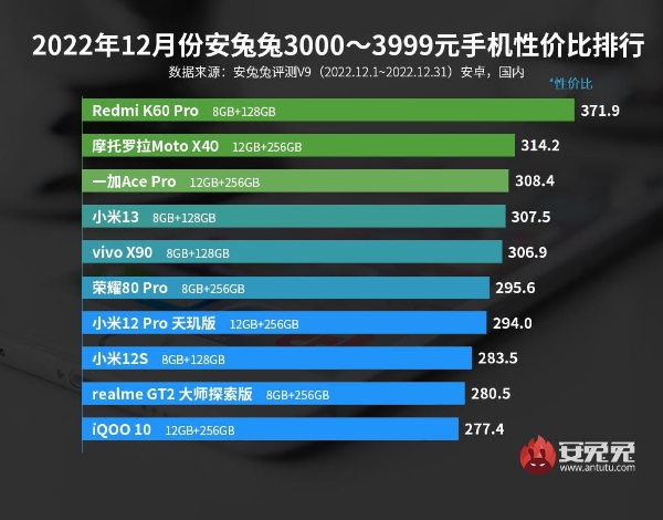 RedmiK60参数配置|12月安卓手机性价比榜：Redmi K60杀入两千档 vivo/iQOO统治高端市场