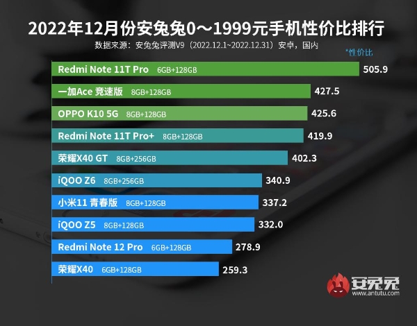 12月安卓手机性价比榜：Redmi K60杀入两千档 vivo/iQOO统治高端市场