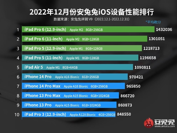 12月iOS设备性能榜：iPad Pro 6稳居前2