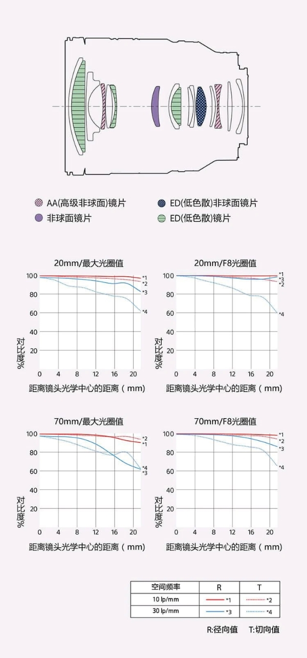 变焦镜头|索尼发布FE20-70mm F4 将于2024年初推出328GM