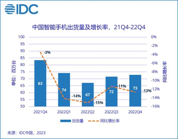 IDC：2022中国智能手机出货量同比下降13.2% 折叠屏手机异军突起