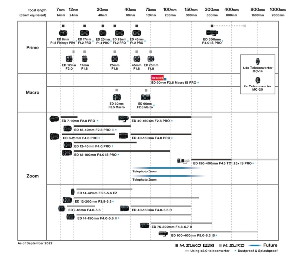 OM_System_Lens_Roadmap_September_2022.jpeg