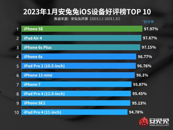 1月iOS设备好评榜：iPhone SE稳占头名