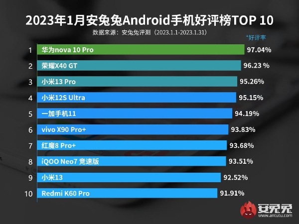 1月份安卓手机好评榜：华为nova10 Pro怒冲第一