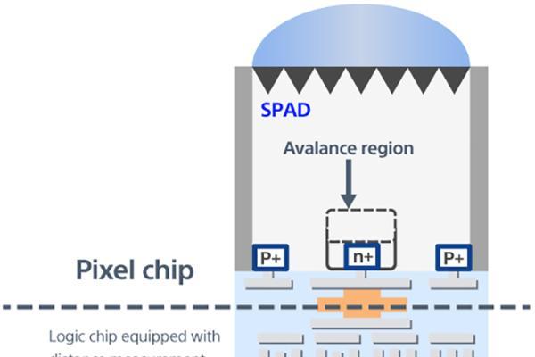 索尼发布SPAD距离传感器IMX611 提升智能手机AR应用表现