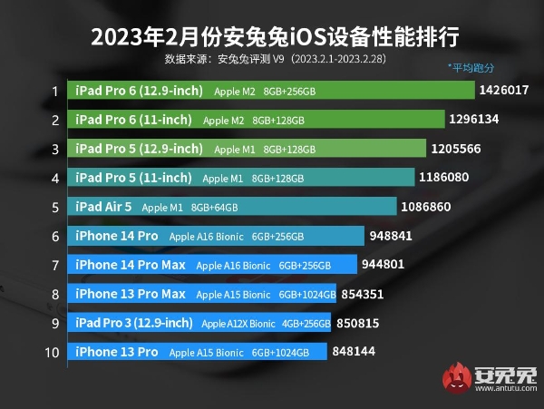 2月iOS设备性能榜：M2 M1占据前五