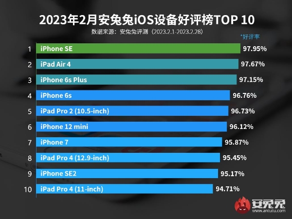 2月iOS设备好评榜：iPad Air4有望冲击第一