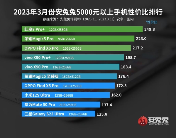 3月安卓手机性价比榜：Redmi、一加疯狂抢市场