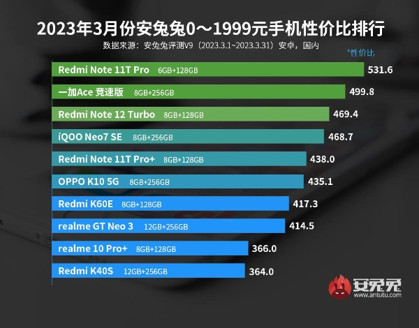 3月安卓手机性价比榜：Redmi、一加疯狂抢市场