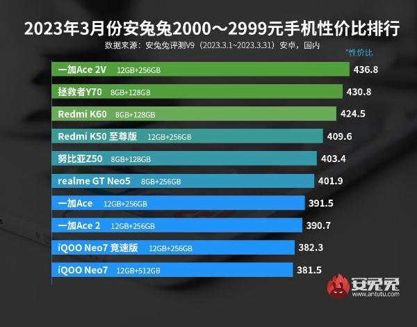 3月安卓手机性价比榜：Redmi、一加疯狂抢市场