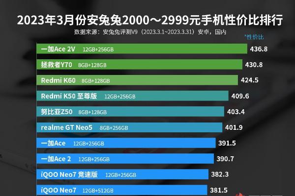 3月安卓手机性价比榜：Redmi、一加疯狂抢市场