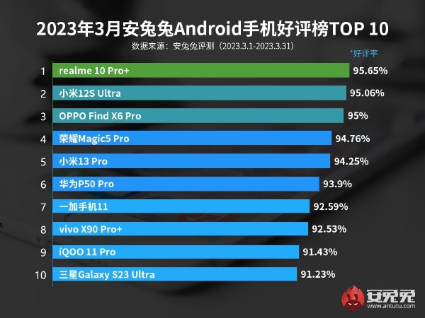 3月安卓手机好评榜：realme一款中端机夺得榜首