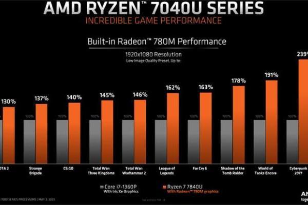 AMD正式发布锐龙7040U系列APU，性能超苹果M2