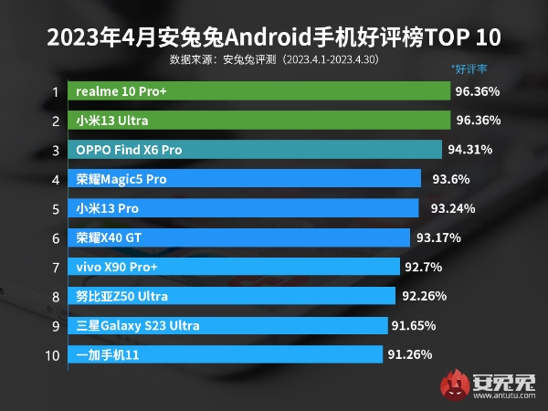 4月安卓手机好评榜：真我10 Pro+蝉联榜首 小米、OPPO影像对标