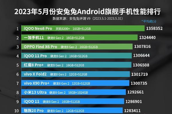 5月安卓手机性能榜：iQOO Neo8 Pro登顶 天玑9200+以一挑九