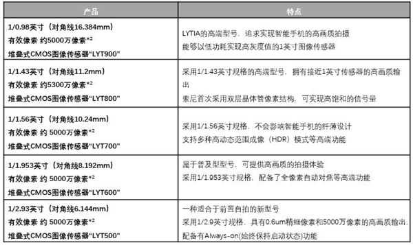 索尼传感器新品LYTIA发布：5款5000万像素 最大1/0.98英寸