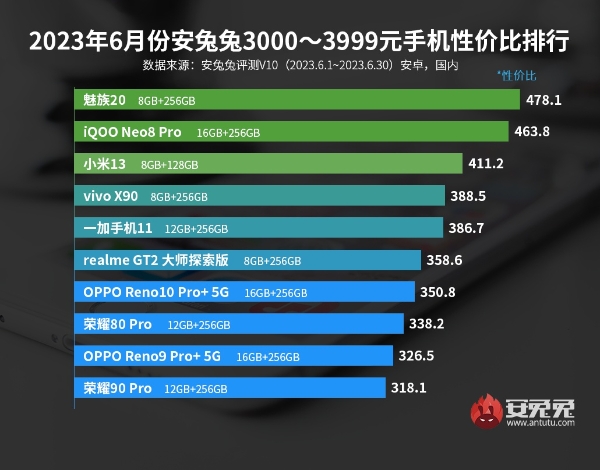 6月安卓手机性价比榜：Note 12 Turbo断层式碾压