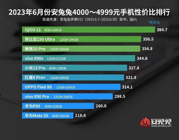 6月安卓手机性价比榜：Note 12 Turbo断层式碾压