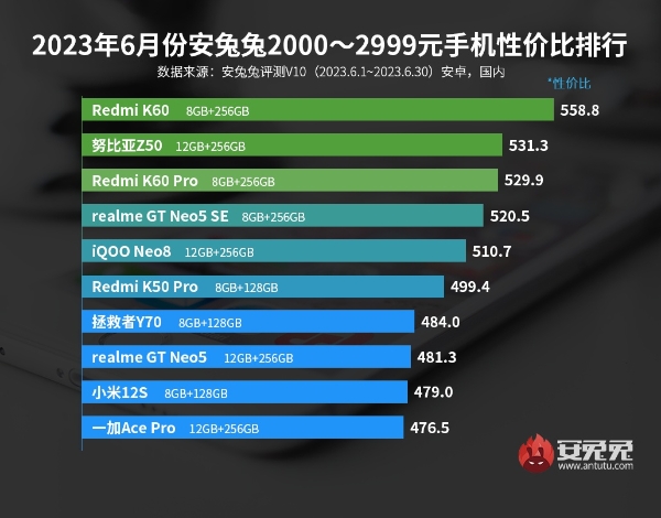 6月安卓手机性价比榜：Note 12 Turbo断层式碾压