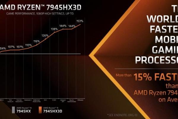 AMD发布锐龙9 7945HX3D：3D V-Cache登陆笔记本，游戏性能飙升