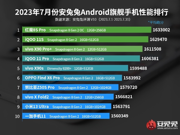 7月安卓手机性能榜：红魔8S Pro再夺榜首