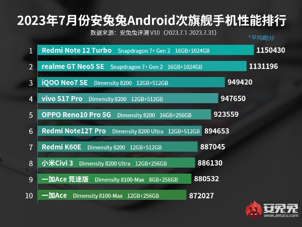 7月安卓手机性能榜：红魔8S Pro再夺榜首
