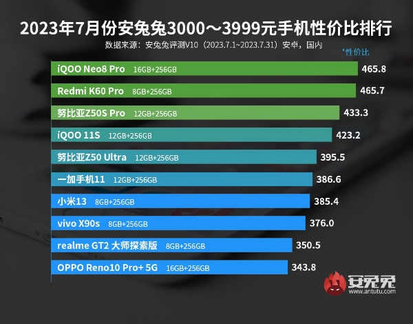 7月安卓手机性价比榜：努比亚+红魔两款新机入榜