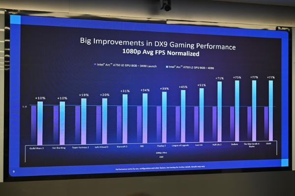 英特尔Arc显卡再迎鸡血驱动 DX11游戏平均提升19%帧率
