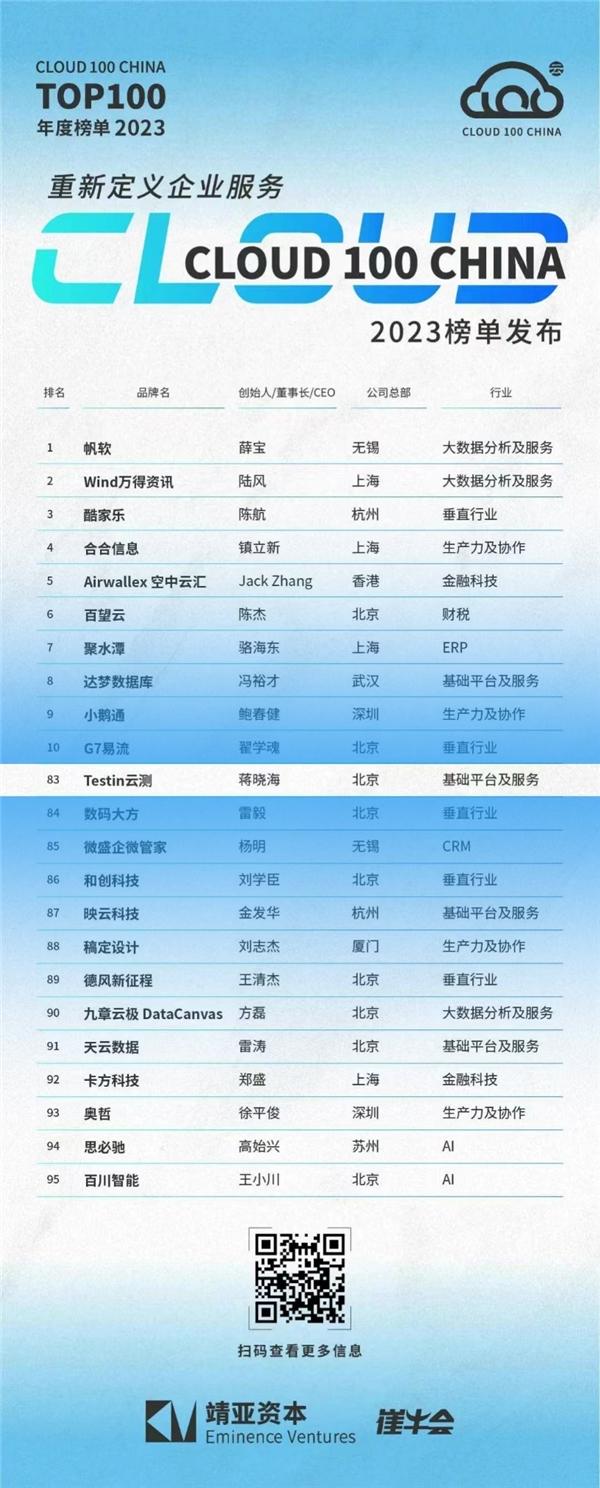 Testin云测荣登2023「Cloud 100 China」榜单