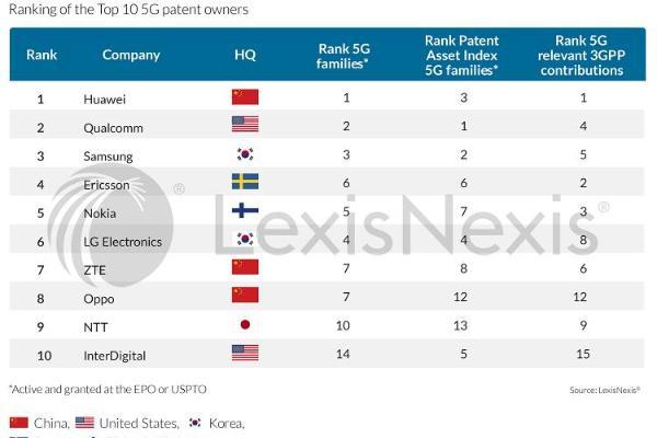 4年制裁成为笑话！华为5G稳坐专利榜第一，前十榜单中国占据三席