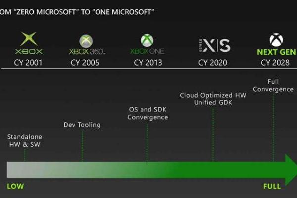 微软计划2026年发布下一代Xbox主机：采用Zen 5架构，对抗PS5 Pro