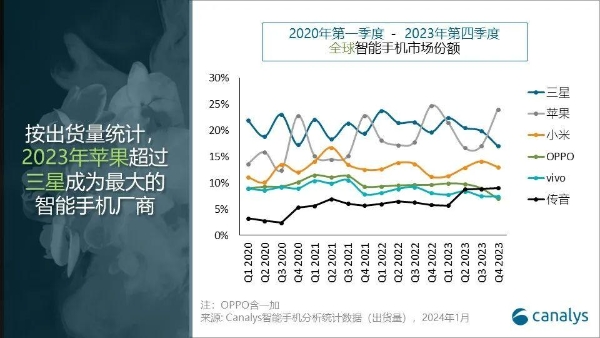 Canalys公布2023Q4全球手机市场报告：苹果、三星、小米位居前三